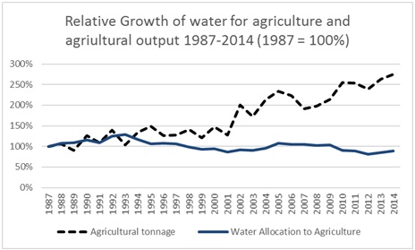  Trends in agricultural water use in Jordan 1987-2014, showing decoupling of agricultural output from water use in the mid-1990s (Courtesy of WANA)